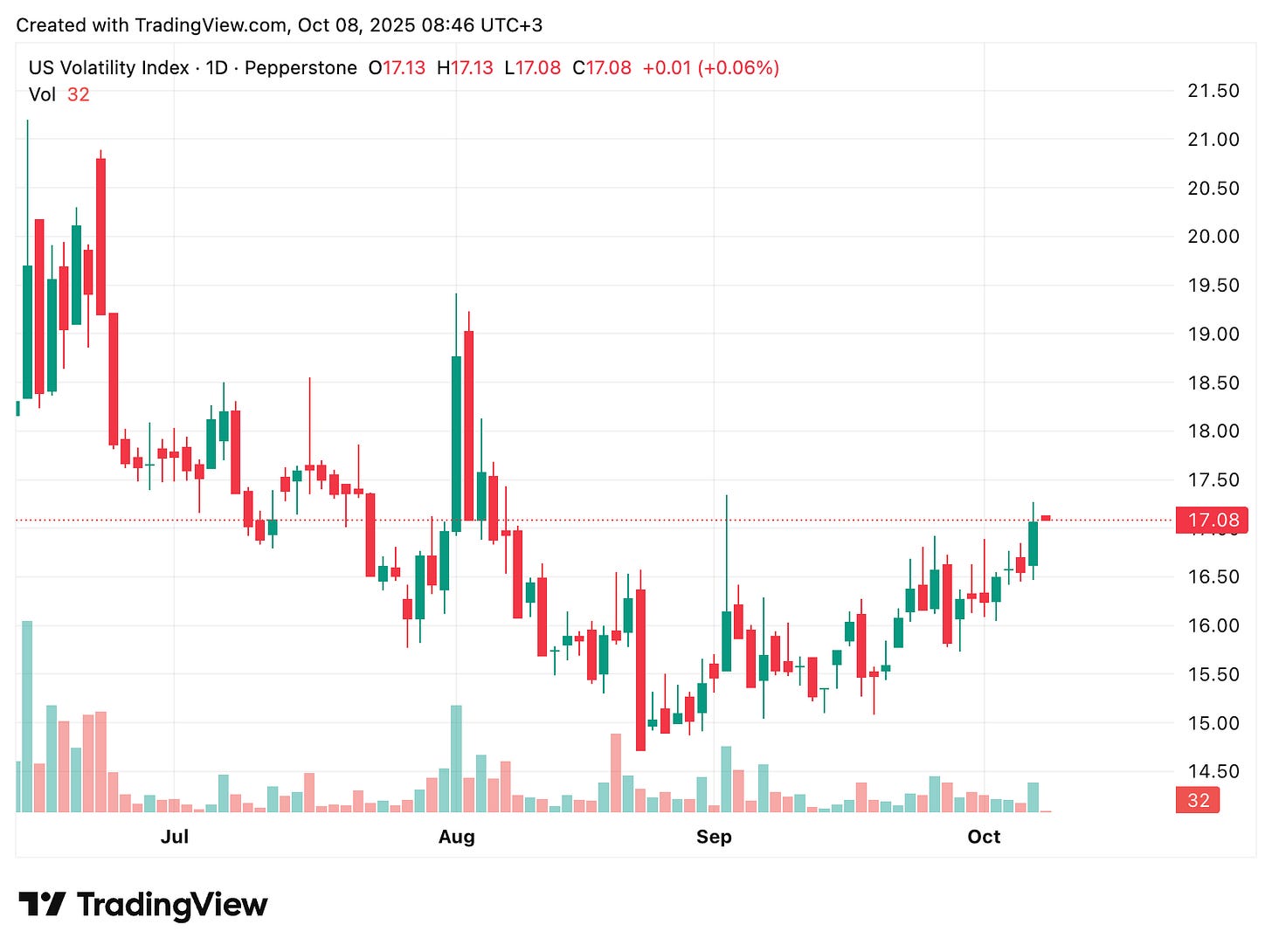 TradingView chart