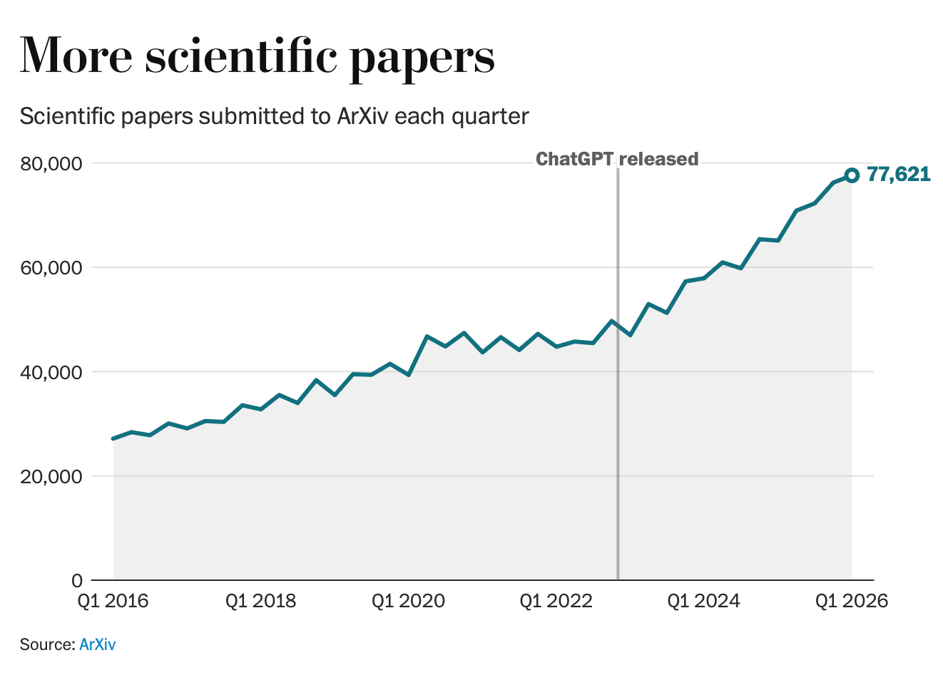 The number of quarterly submissions to ArXiv climbed from roughly 44,000 before ChatGPT's release to more than 77,000 this year. The number of quarterly submissions to ArXiv climbed from roughly 44,000 before ChatGPT's release to more than 77,000 this year.