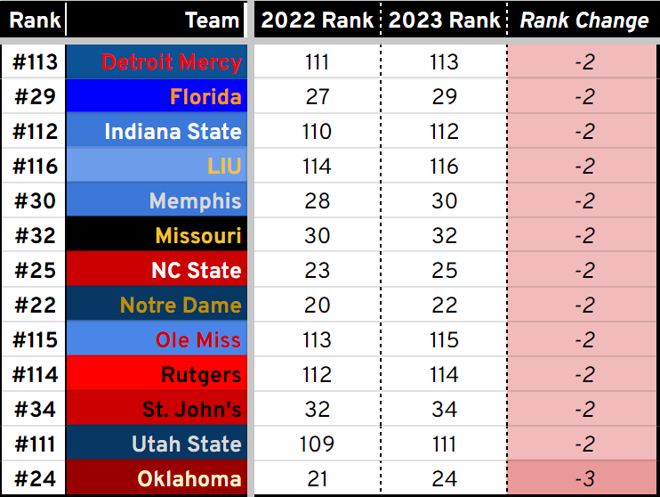 Losing ground (Detroit Mercy -2, Florida -2, Indiana State -2, LIU -2, Memphis -2, Missouri -2, NC State -2, Notre Dame -2, Ole Miss -2, Rutgers -2, St. John's -2 Utah State -2, Oklahoma -3)