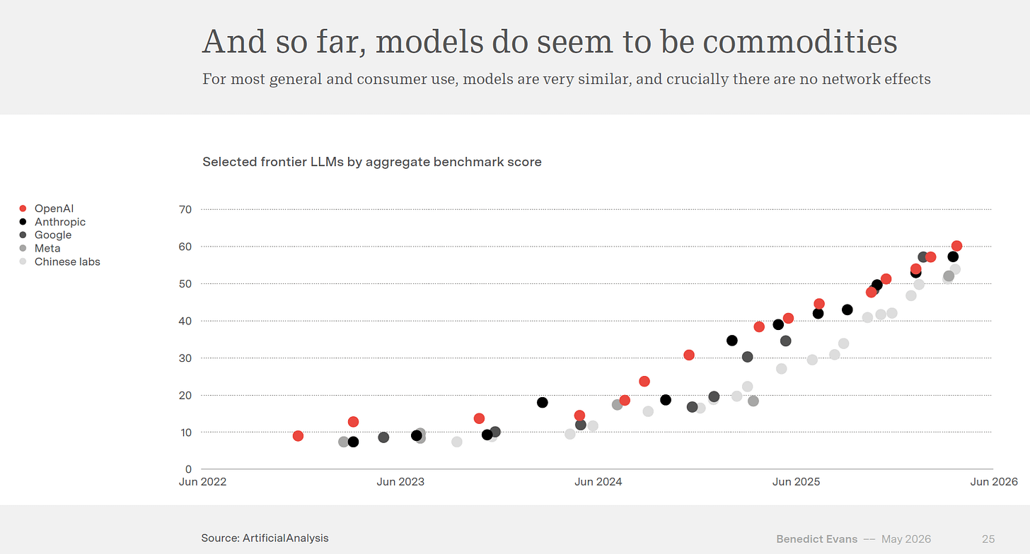 Scatter plot comparing benchmark scores of frontier AI models from OpenAI, Anthropic, Google, Meta, and Chinese labs, showing scores converging over time. Scatter plot comparing benchmark scores of frontier AI models from OpenAI, Anthropic, Google, Meta, and Chinese labs, showing scores converging over time.