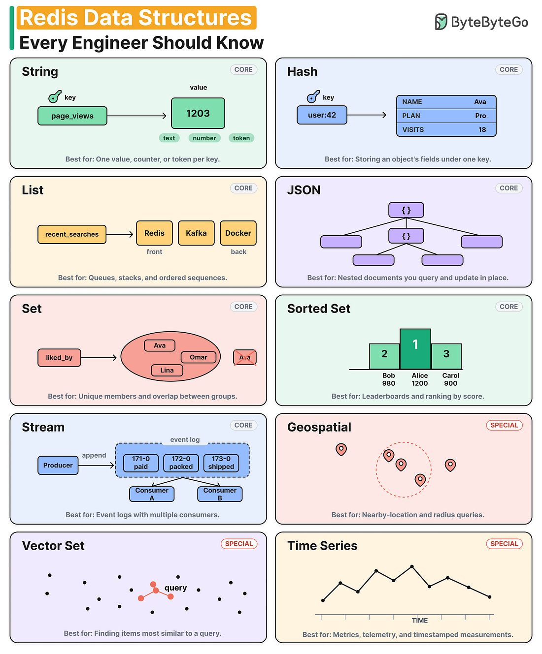 Redis Data Structures Every Engineer Should Know