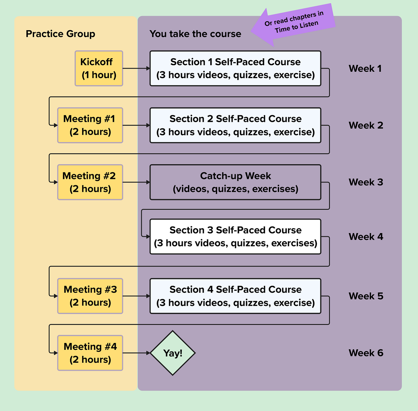 Diagram showing how the practice group meetings interweave with the sections/chapters of the course/book. You start with the kickoff in Week 1, go through Section 1 of the course (or the first three chapters of the book), then you are ready for Practice Meeting #1. After that, you go through Section 2 of the course (or more chapters of the book), then you are reach for Practice Meeting #2. And so on.