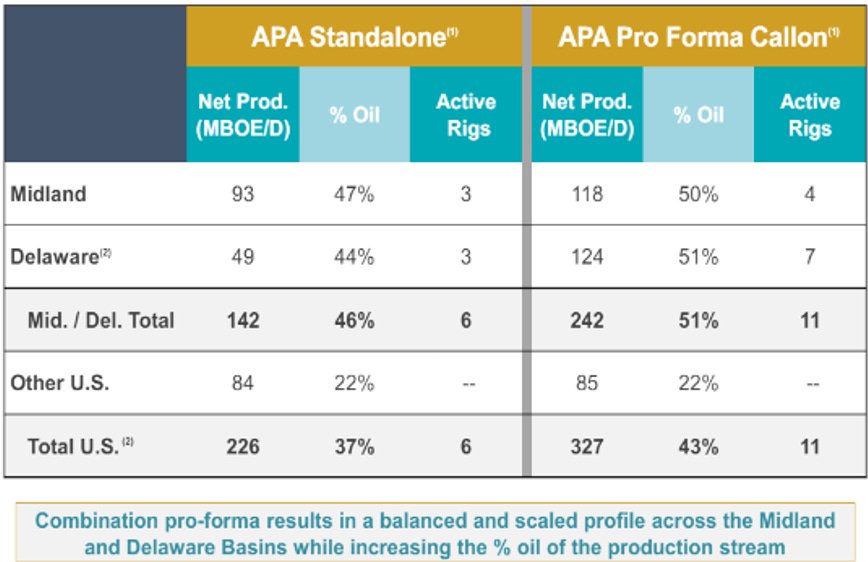 Fuoriclasse - APA Corporation M&C Callon Petroleum