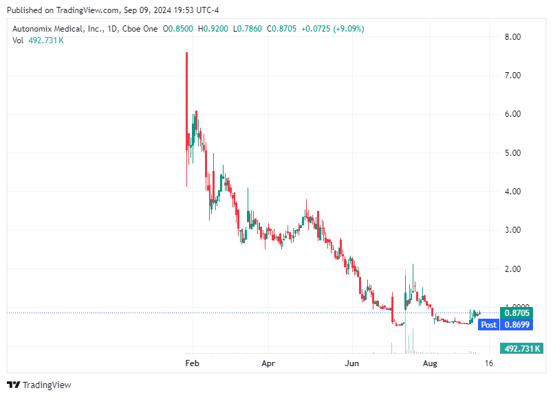 TradingView chart TradingView chart