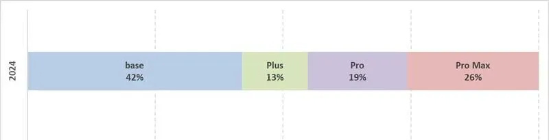 Bảng 1: Tỷ lệ người dùng của các phiên bản iPhone (Nguồn: Macrumors)