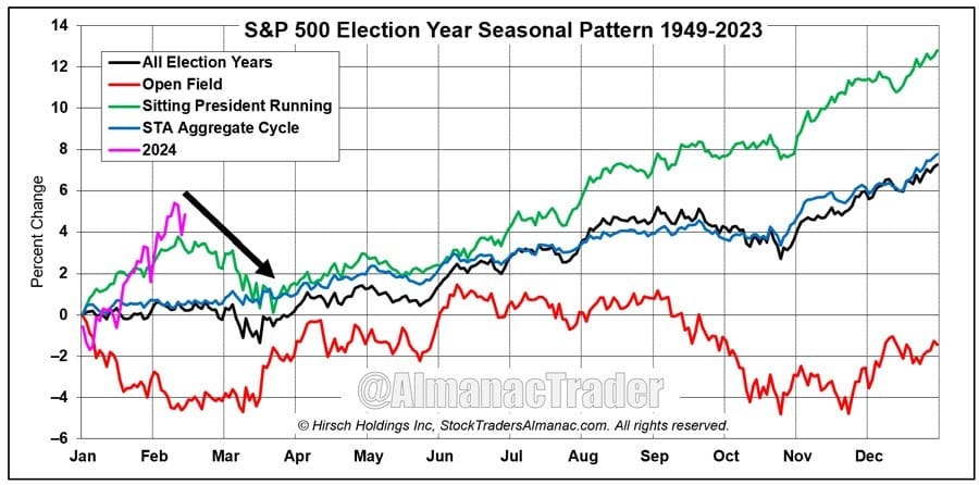 Presidential Election Years