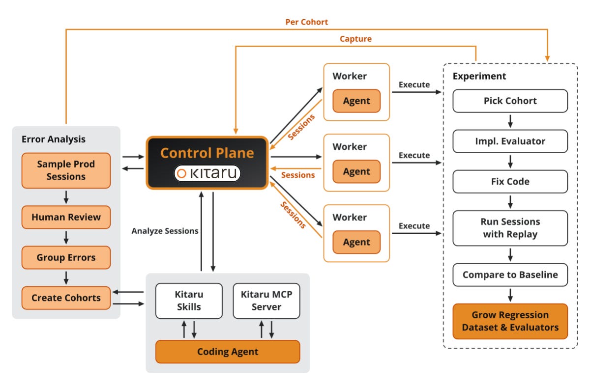 Kitaru inside Decode's system — error analysis on the left feeds the control plane, Workers run the agent and send sessions back, your coding agent analyzes sessions through the skills and MCP server, and every cohort goes through one experiment on the right Kitaru inside Decode's system — error analysis on the left feeds the control plane, Workers run the agent and send sessions back, your coding agent analyzes sessions through the skills and MCP server, and every cohort goes through one experiment on the right