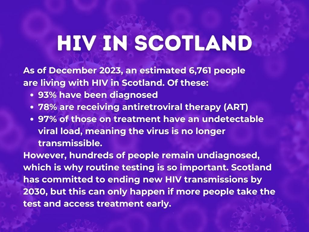 A digital graphic with a purple background featuring the title "HIV IN SCOTLAND" in bold white text. Below the title, white text provides statistics as of December 2023, stating that an estimated 6,761 people are living with HIV in Scotland. It details that:      93% have been diagnosed,     78% are receiving antiretroviral therapy (ART),     97% of those on treatment have an undetectable viral load, meaning the virus is no longer transmissible.  The text emphasises that hundreds of people remain undiagnosed, highlighting the importance of routine testing. It mentions Scotland's goal to end new HIV transmissions by 2030, stressing that this can only be achieved if more people take the test and access treatment early.