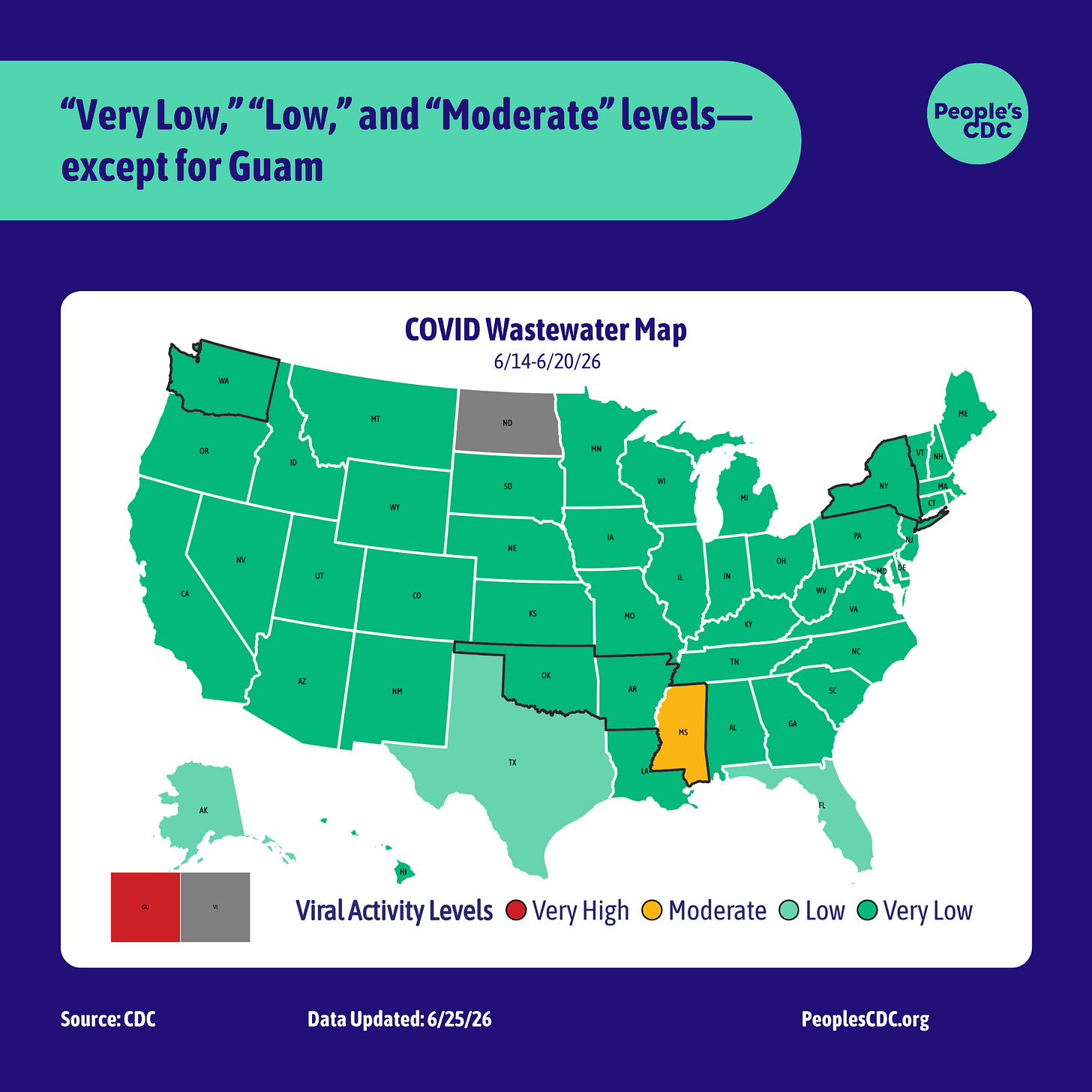 A COVID wastewater map of the United States, based on CDC’s data. Heading level one text: “Very Low,” “low,” and “moderate” levels–except for Guam.” Heading level two text: “COVID Wastewater Map.” Subheading text: “June 14th - June 20th 2026.”  The following color codes depict viral activity levels from lowest to highest: “Very Low” in dark green, “Low” in light green, “Moderate” in yellow, and “Very High” in red. “Limited/No Data” is shown in gray.  In the map, the majority of the United States is in dark green meaning “Very Low” viral activity levels. Texas, Florida and Alaska are green meaning “Low” levels. Guam, and Mississippi are outliers. Guam is red meaning “Very High” levels, and Mississippi is yellow meaning “Moderate” levels. U.S. Virgin Islands and North Dakota are grey meaning “Limited/No Data.”  Footer: “Source: CDC, data updated June 25th 2026, peoplescdc.org.”