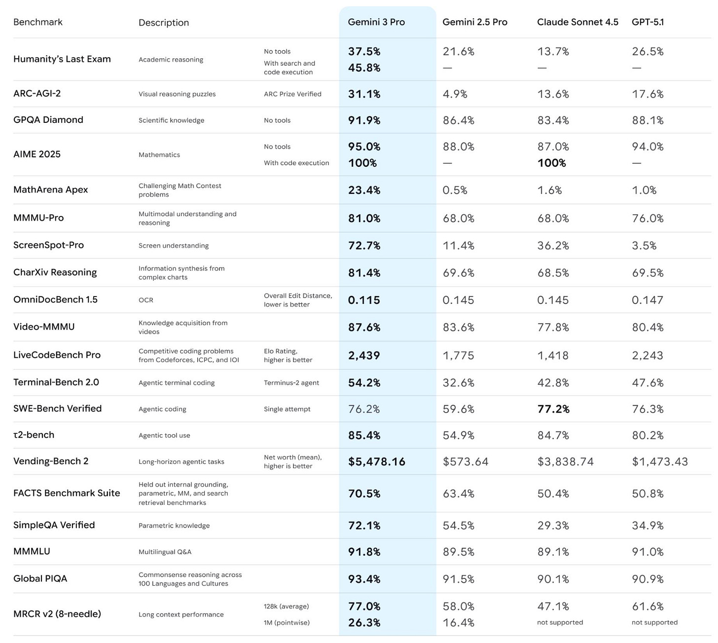 Table of benchmark numbers, described in full below