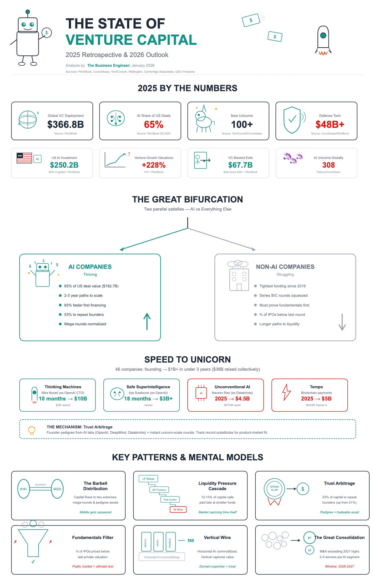 The State of AI Venture Capital - by Gennaro Cuofano