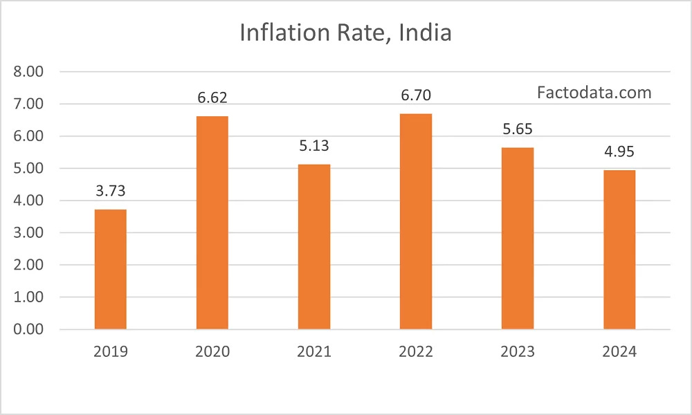 Inflation Rate in India in 2025: Trend and Historical Data - FactoData