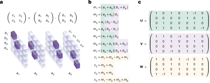 Figure 1, showing how the Strassen-square matrix multiplication algorithm is represented using a Score Card Tensor and Listed Steps Tensor. Figure 1, showing how the Strassen-square matrix multiplication algorithm is represented using a Score Card Tensor and Listed Steps Tensor.
