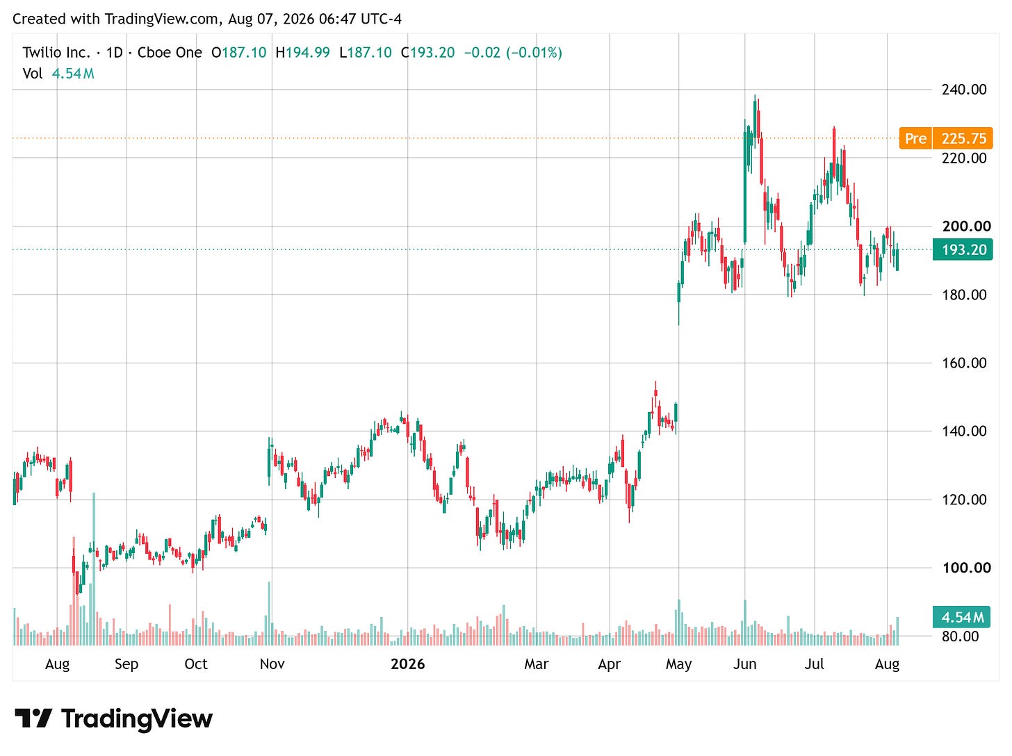 TradingView chart TradingView chart