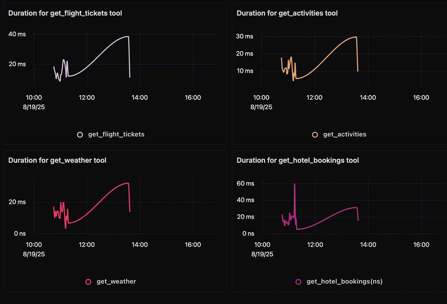 Tool Duration Tool Duration