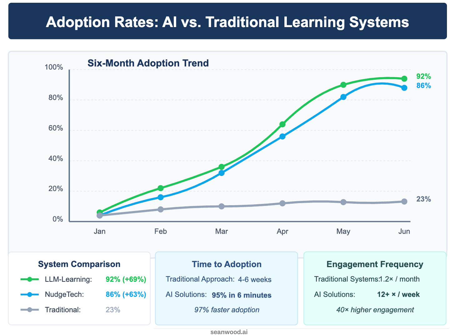 Adoption Rates: AI vs Traditional Learning Models - Sean Wood AI