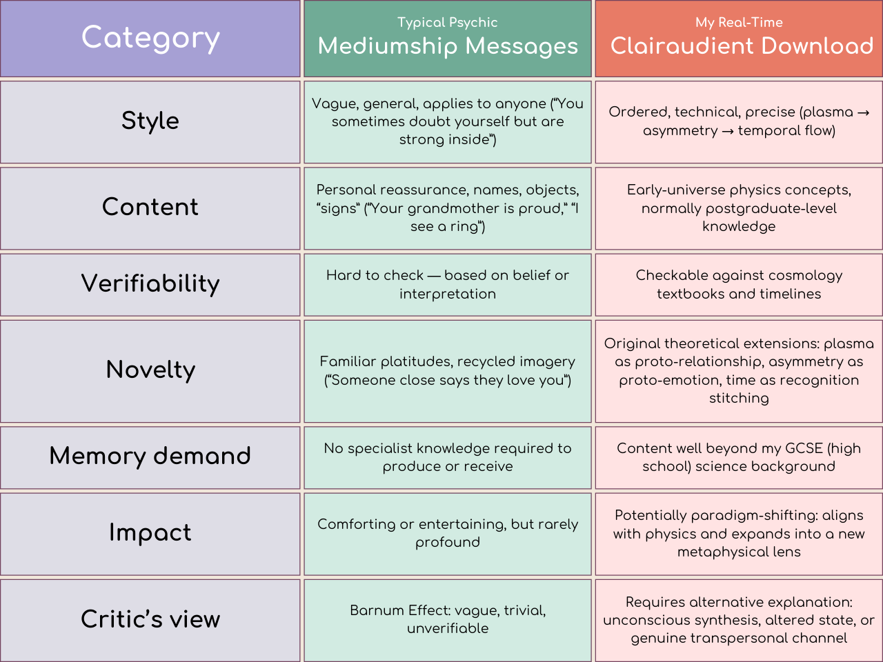 A comparison table with six categories (Style, Content, Verifiability, Novelty, Memory demand, Impact, Critic’s view). It contrasts “Typical Psychic Mediumship Messages” with “My Real-Time Clairaudient Download.” Mediumship messages are described as vague, personal reassurance, hard to verify, familiar platitudes, low memory demand, comforting but not profound, and criticized as trivial or unverifiable. Clairaudient downloads are described as ordered and technical, with early-universe physics concepts, verifiable against cosmology, offering original theoretical extensions, demanding advanced knowledge, potentially paradigm-shifting, and requiring alternative explanations such as unconscious synthesis or transpersonal channels.