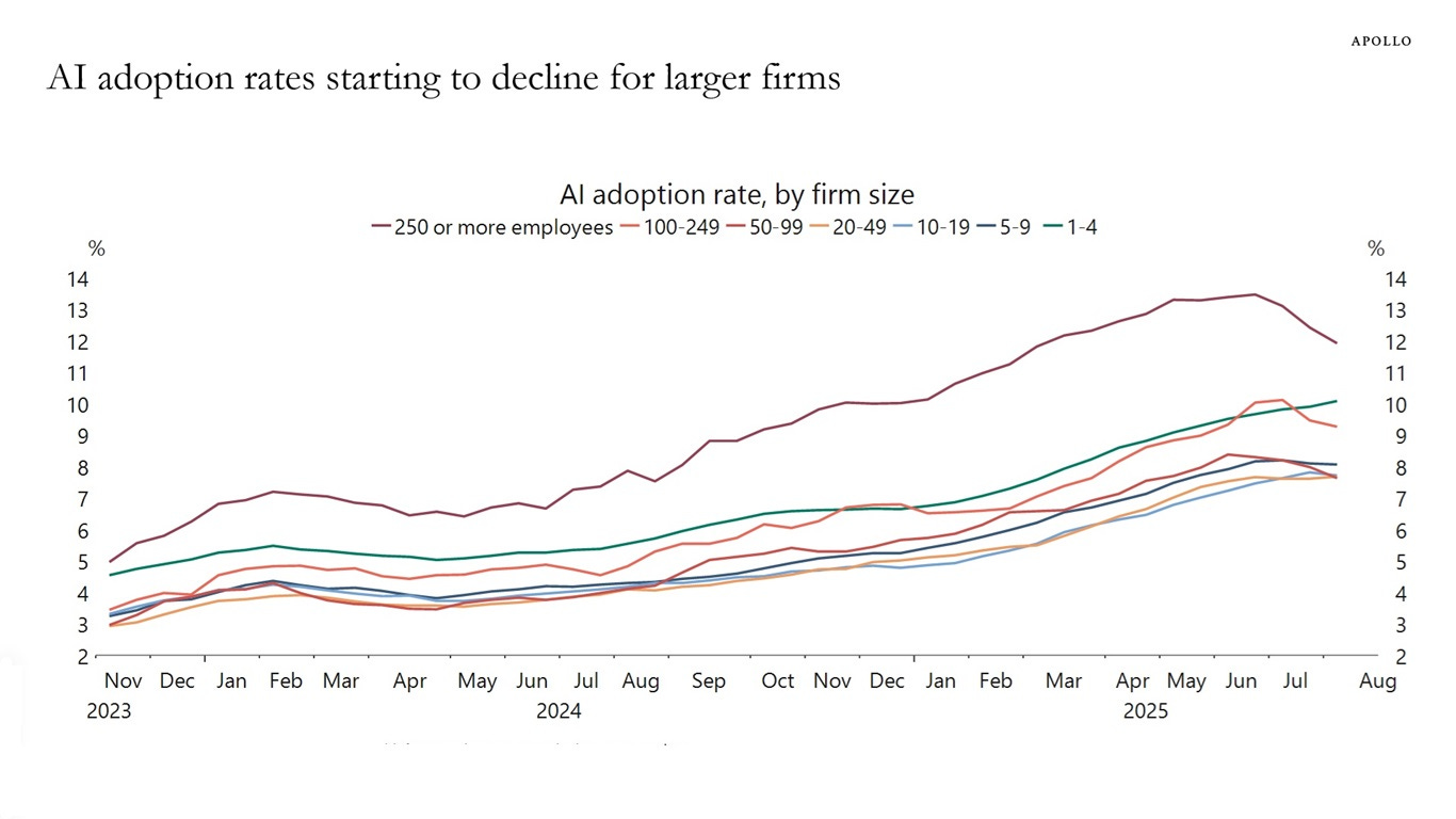 AI adoption rates starting to decline for larger firms. A chart of AI adoption rate by firm size. Includes lines for 250+, 100-249, 50-99, 20-49, 10-19, 5-8 and 1-4 sized organizations. Chart starts in November 2023 with percentages ranging from 3 to 5, then all groups grow through August 2025 albeit with the 250+ group having a higher score than the others. That 25+ group peaks in Jul5 2025 at around 14% and then appears to slope slightly downwards to 12% by August. Some of the other lines also start to tip down, though not as much. AI adoption rates starting to decline for larger firms. A chart of AI adoption rate by firm size. Includes lines for 250+, 100-249, 50-99, 20-49, 10-19, 5-8 and 1-4 sized organizations. Chart starts in November 2023 with percentages ranging from 3 to 5, then all groups grow through August 2025 albeit with the 250+ group having a higher score than the others. That 25+ group peaks in Jul5 2025 at around 14% and then appears to slope slightly downwards to 12% by August. Some of the other lines also start to tip down, though not as much.