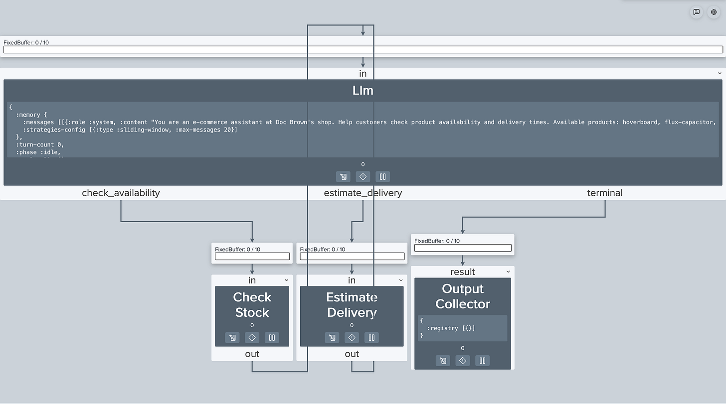 Exploring core.async.flow as an Agent Executor