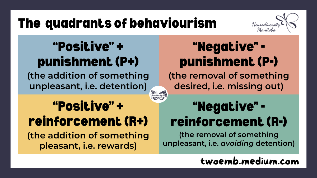 “Positive” + punishment (P+) is the addition of something unpleasant (i.e. detention); “Negative” — punishment (P-) is the removal of something desired (i.e. not getting a token); “Positive” + reinforcement (R+) is the addition of something pleasant (i.e. rewards); “Negative” — reinforcement (R-) is the removal of something unpleasant (i.e. avoiding detention)