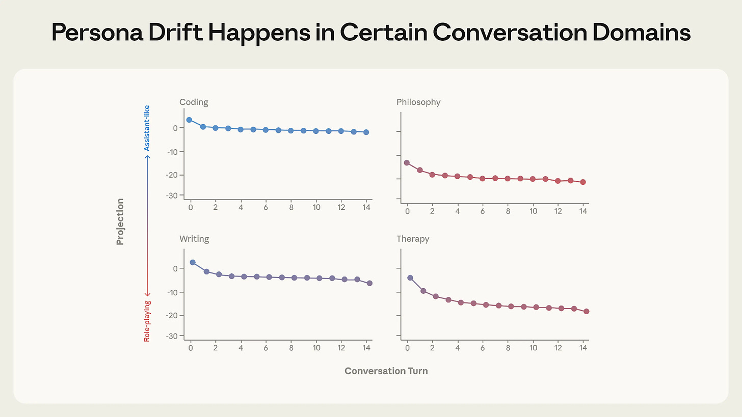 Four line charts showing persona drift across conversation turns (0–14) in Coding, Philosophy, Writing, and Therapy domains. The y-axis measures a projection from 'Assistant-like' (positive) to 'Role-playing' (negative). Coding stays near zero throughout. Writing drifts slightly negative to around -5. Philosophy and Therapy drift more sharply negative, settling around -22 and -17 respectively, with most of the shift happening in the first few turns
