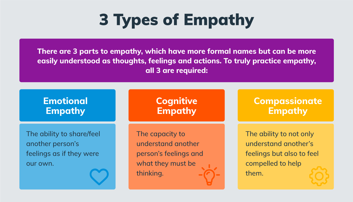 Infographic showing the three types of empathy: Cognitive empathy (understanding emotions without feeling them), Emotional empathy (absorbing others’ emotions), and Compassionate empathy (balancing understanding with action) Infographic showing the three types of empathy: Cognitive empathy (understanding emotions without feeling them), Emotional empathy (absorbing others’ emotions), and Compassionate empathy (balancing understanding with action)