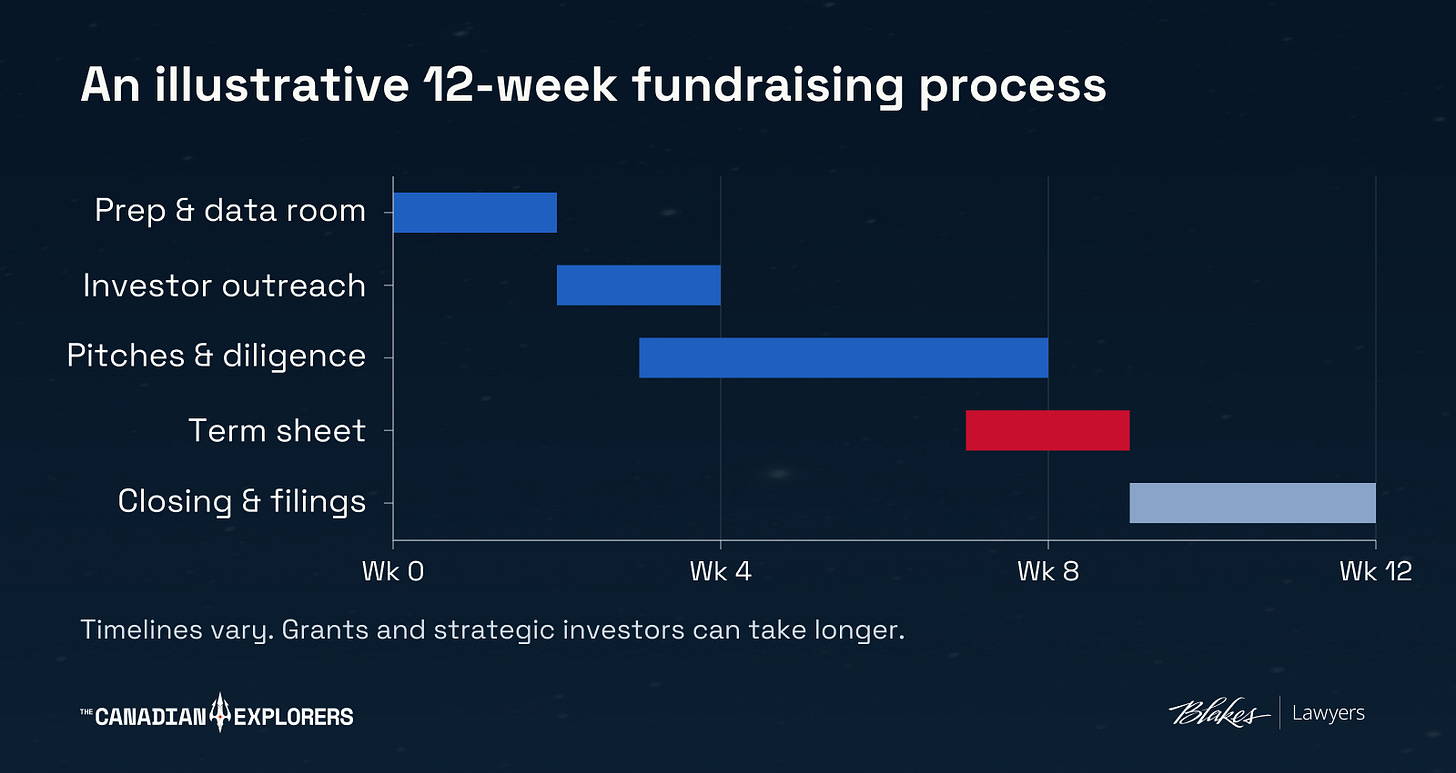 Illustrative 12-week fundraising timeline covering preparation, investor outreach, pitches and due diligence, term sheet, closing and filings. Actual timelines vary. Illustrative 12-week fundraising timeline covering preparation, investor outreach, pitches and due diligence, term sheet, closing and filings. Actual timelines vary.
