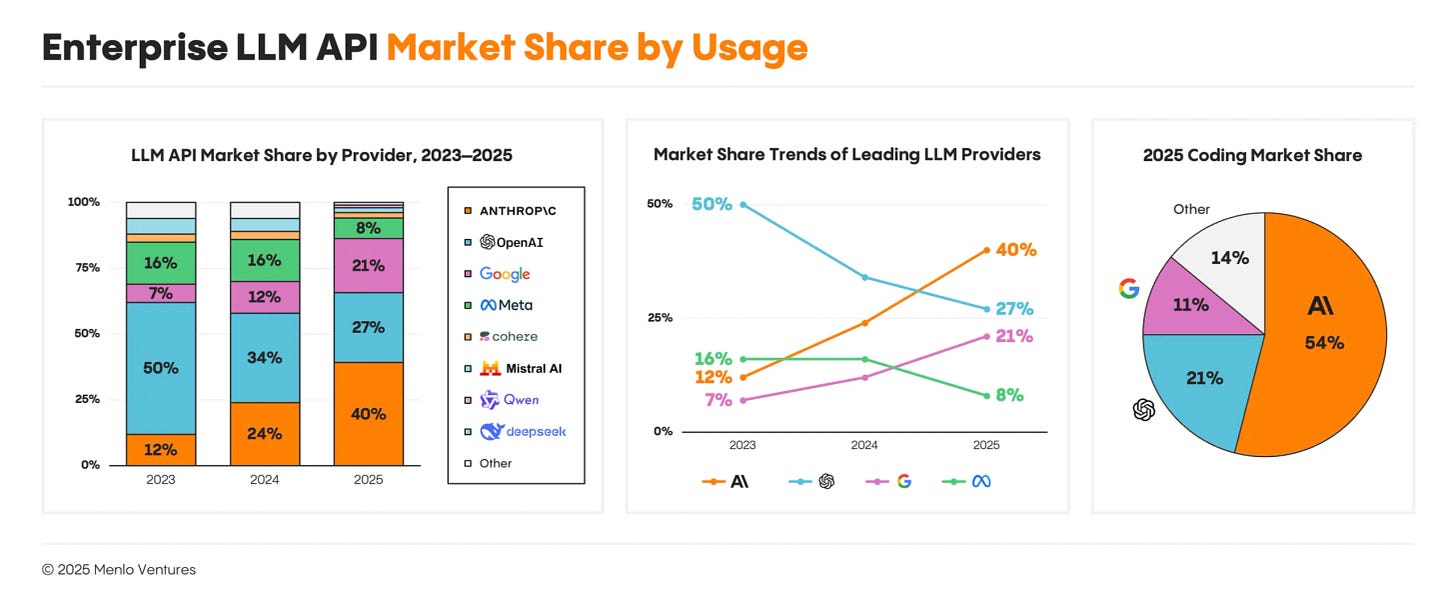 Enterprise LLM API market share by usage Enterprise LLM API market share by usage