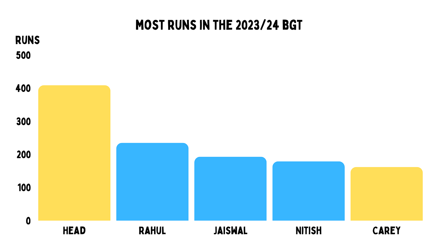 Jasprit Bumrah v Travis Head - the most exciting player battle right now