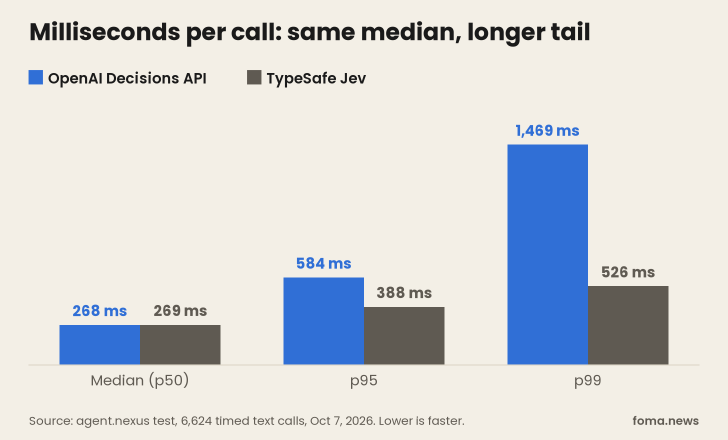 OpenAI Decisions API vs Jev latency chart: median, p95 and p99 milliseconds per call from the agent.nexus test OpenAI Decisions API vs Jev latency chart: median, p95 and p99 milliseconds per call from the agent.nexus test