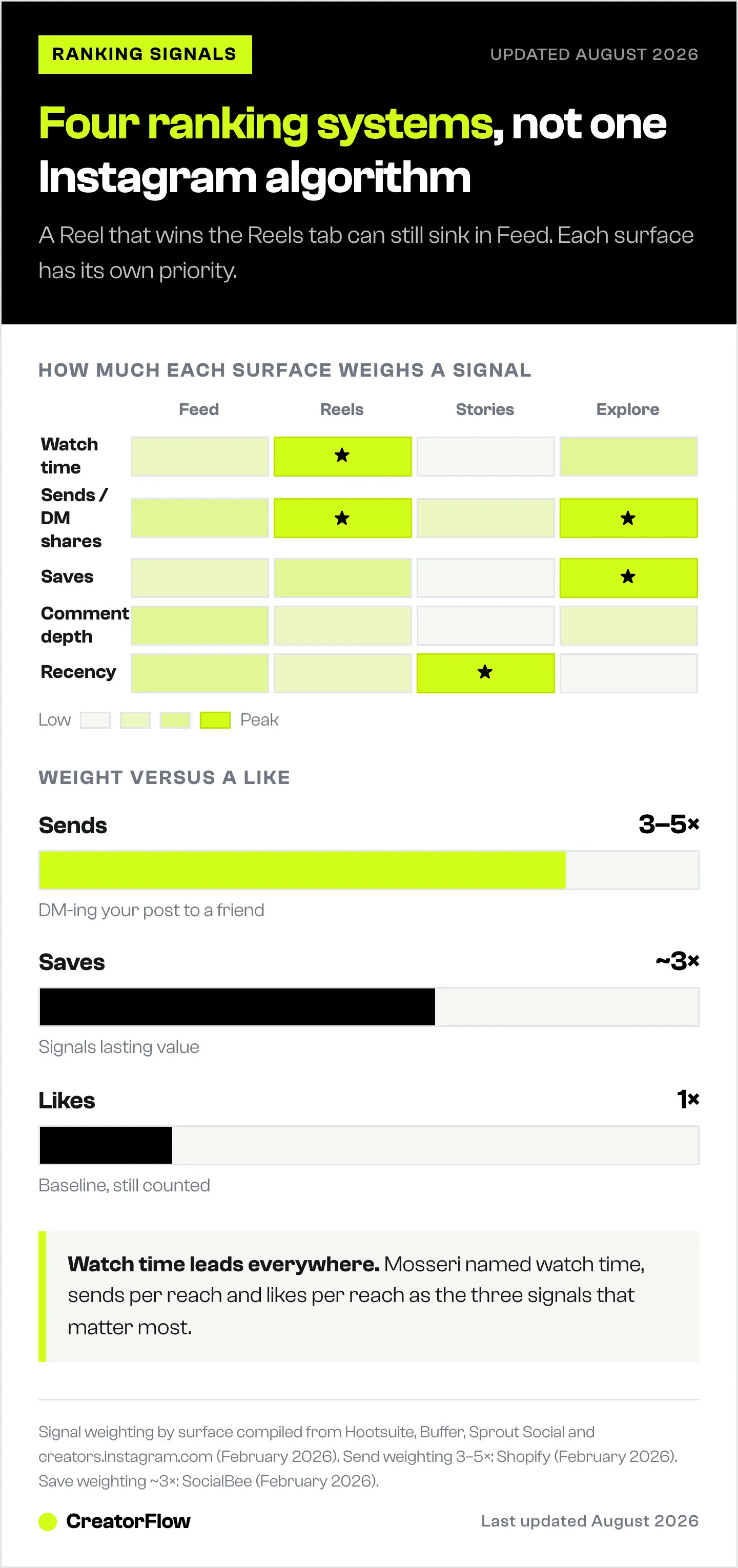Heat map of Instagram ranking signals across the Feed, Reels, Stories and Explore surfaces, showing which signal each surface weighs most, next to how a send and a save compare with a like.
