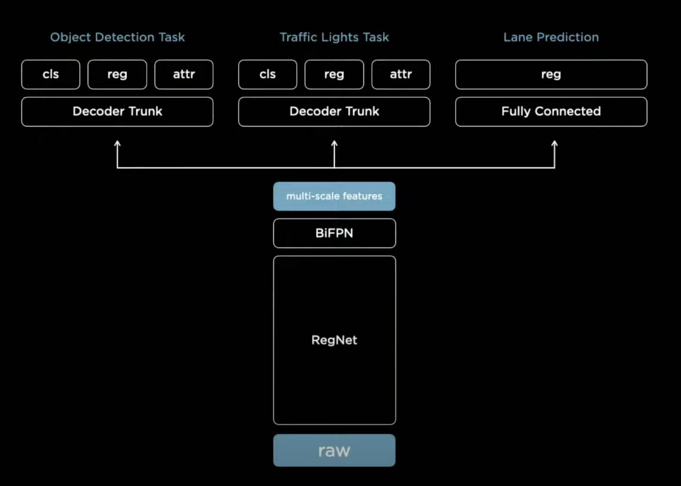 Tesla 5 Algorithm Tesla’s Self Driving Algorithm Explained For Dummies