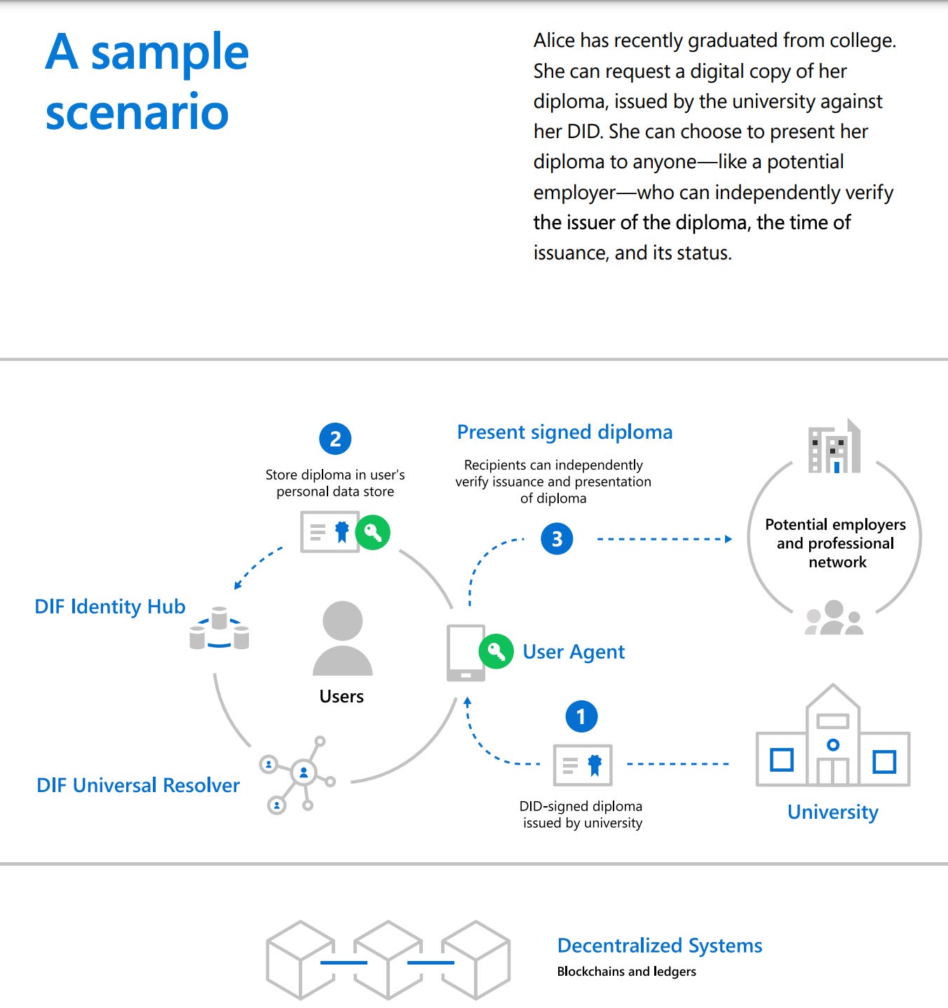[Short #131] Decentralized ID with Microsoft