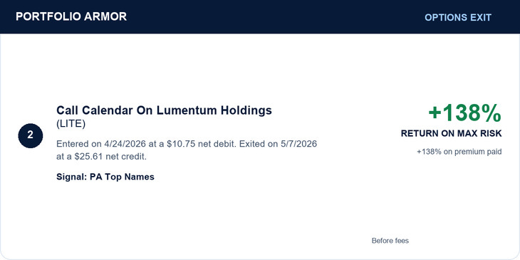 2. Call Calendar On Lumentum Holdings (LITE). +138% RETURN ON MAX RISK. Entered on 4/24/2026 at a $10.75 net debit. Exited on 5/7/2026 at a $25.61 net credit. +138% on premium paid. Before fees.