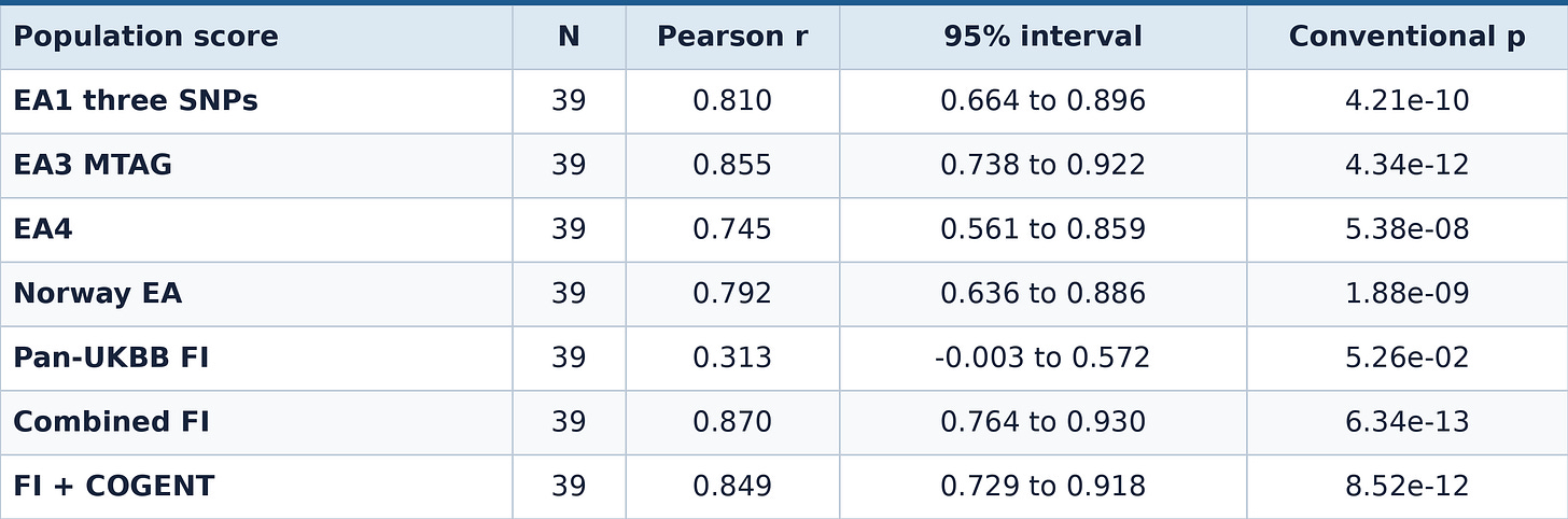 Table 3. IQ correlations on the same 39 populations. All seven rows use exactly the same populations and the original IQ column. Intervals use Fisher’s transformation. The p-values and intervals treat population rows as independent; shared ancestry and repeated country estimates can violate that assumption. Differences between these dependent correlations have not been tested here. These are descriptive correlations of population means, not individual prediction accuracies.