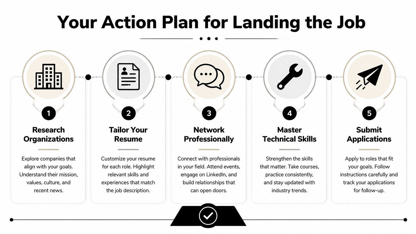 An infographic titled Your Action Plan for Landing the Job detailing five steps for career success.