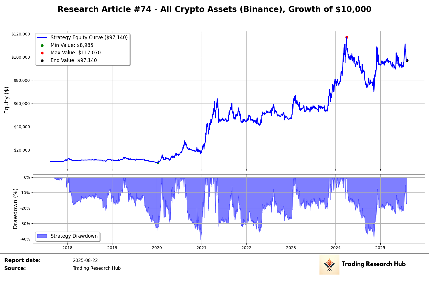 This 1 Method Increased Crypto Trend-Following Win Rate to 60% - Research  Article #74
