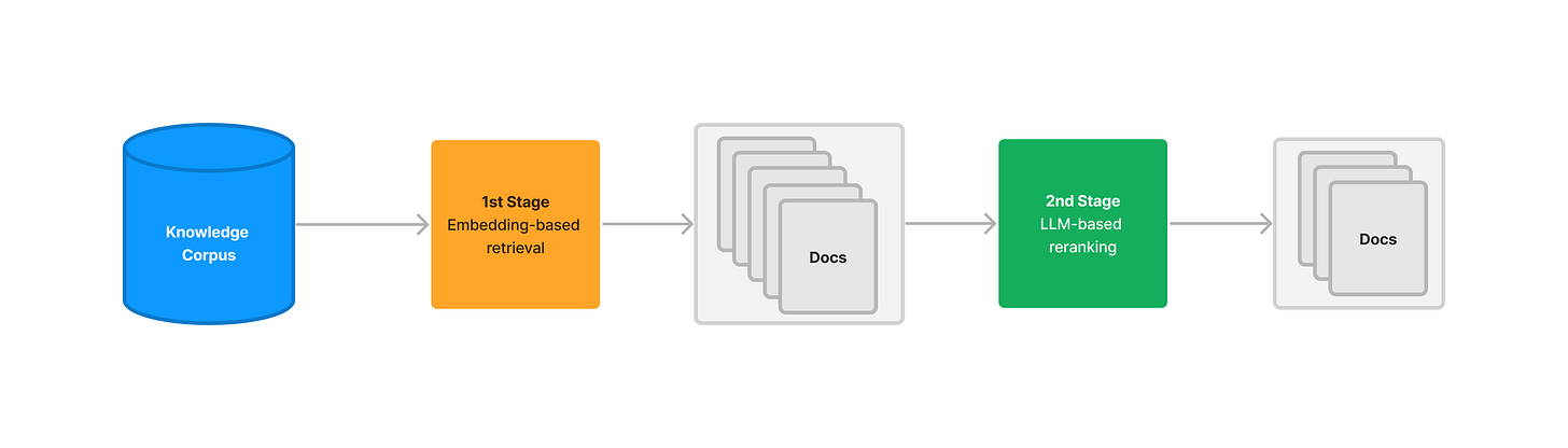 Using LLM's for Retrieval and Reranking — LlamaIndex - Build Knowledge  Assistants over your Enterprise Data