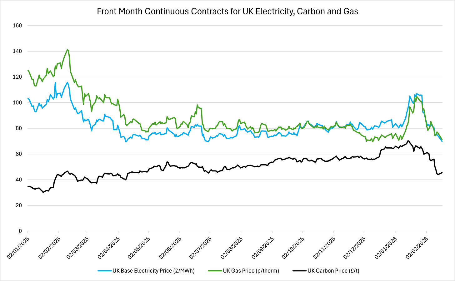 Figure 2 - Front Month Continuous Contracts for UK Electricity, Carbon and Gas