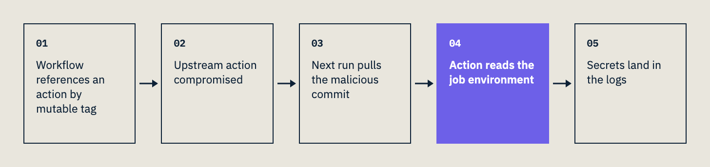 Five-step attack flow. A workflow references an action by mutable tag, the upstream action is compromised, the next run pulls the malicious commit, the action reads the job environment, and secrets land in the logs.