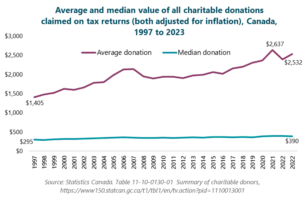 Graph of the average and median value of all charitable donations claimed on tax returns (both adjusted for inflation), Canada, 1997 to 2023. The average charitable donation rose from $1,405 in 1997 to $2,532 in 2023. The median charitable donation increased from $295 in 1997 to $390 in 2023. Source: Statistics Canada. Table 11-10-0130-01  Summary of charitable donors.