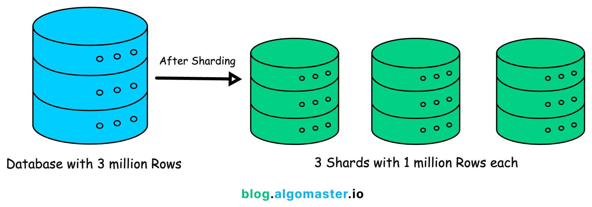 What is Database Sharding? - by Ashish Pratap Singh