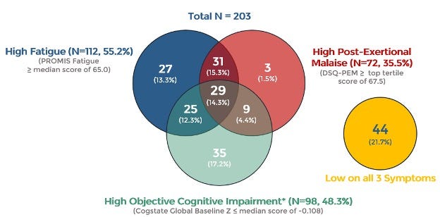 Fig1 -- High Objective Cognitive Impairment