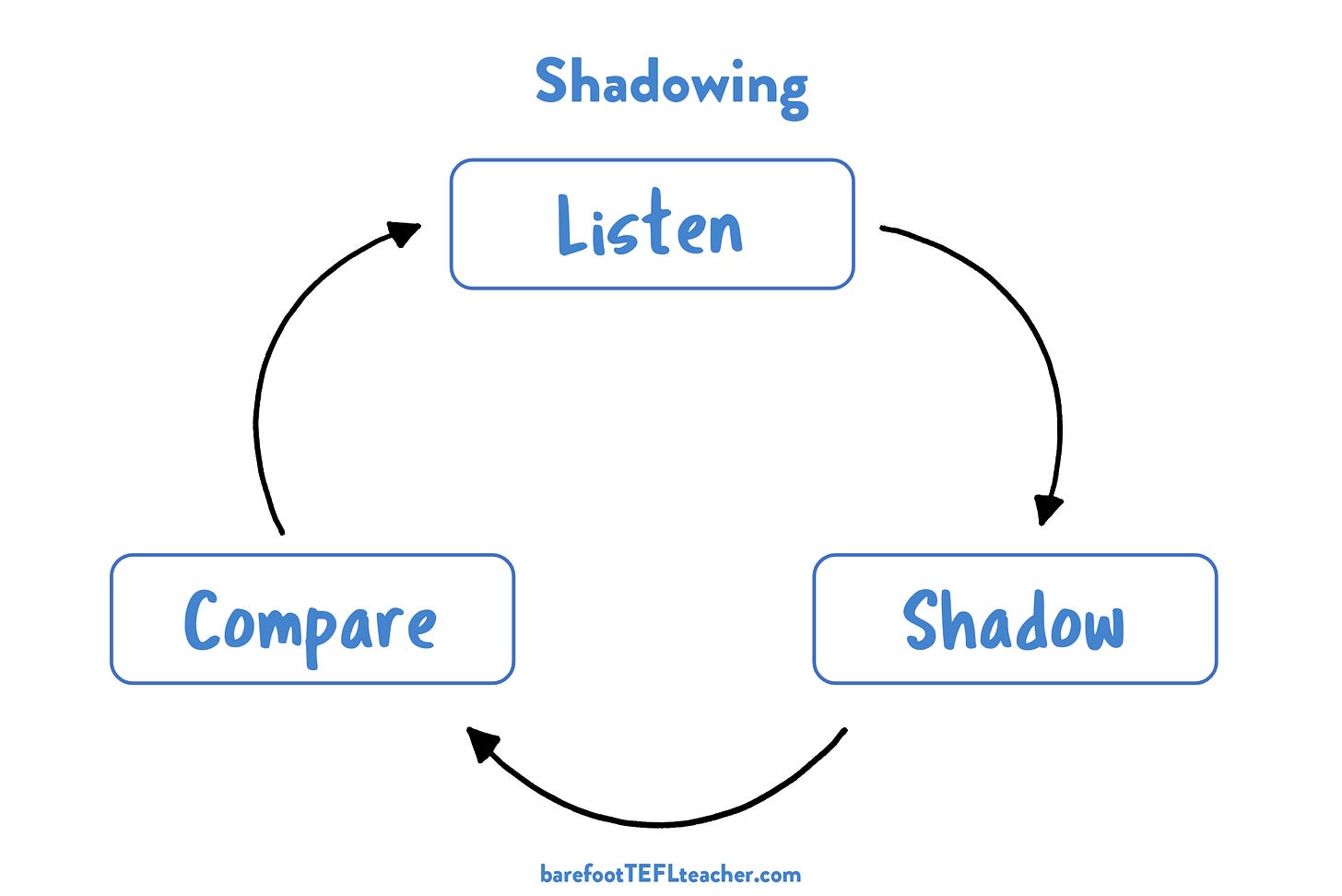 The shadowing cycle - listen, shadow, compare