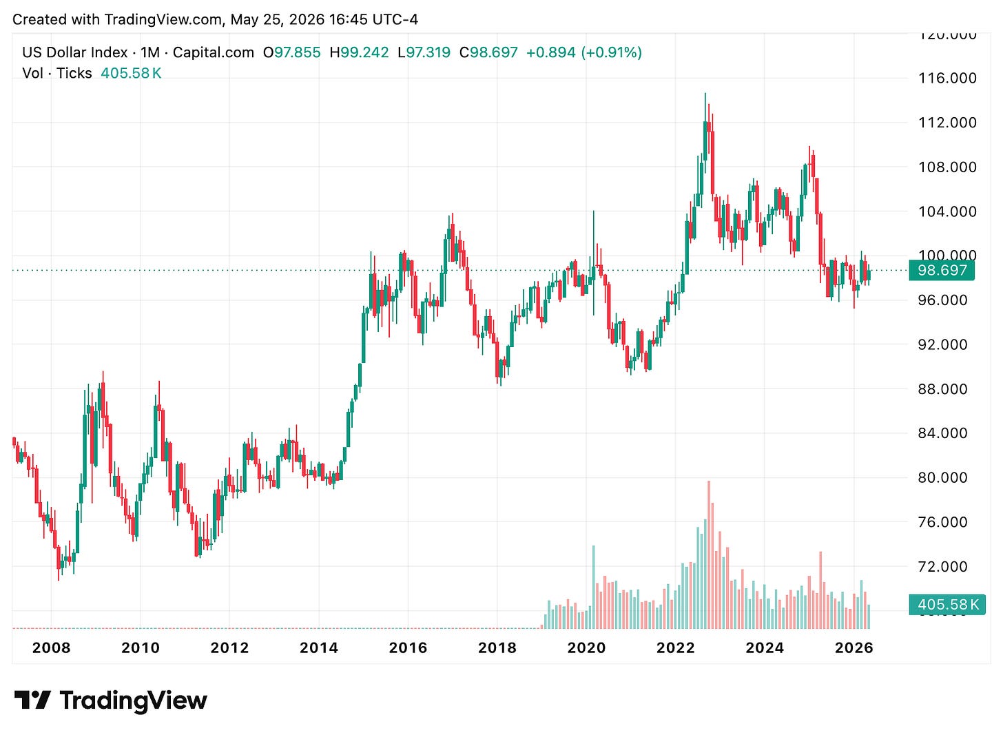TradingView chart
