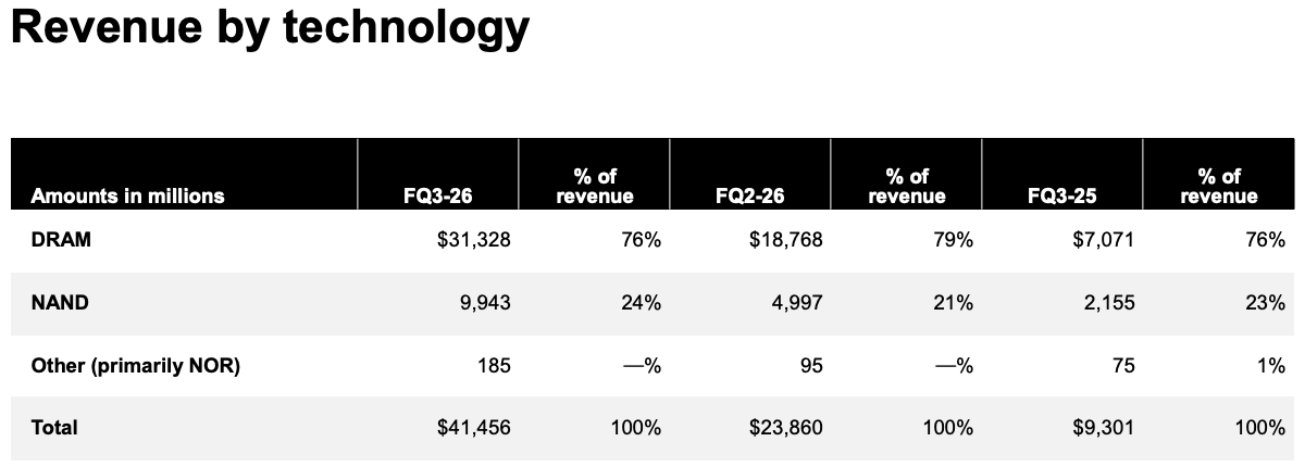 Micron revenue by technology, fiscal Q3 2026: DRAM $31.3B (76%), NAND $9.9B (24%), other $0.2B — total $41.46B, up from $9.30B a year earlier, with DRAM the growth engine.