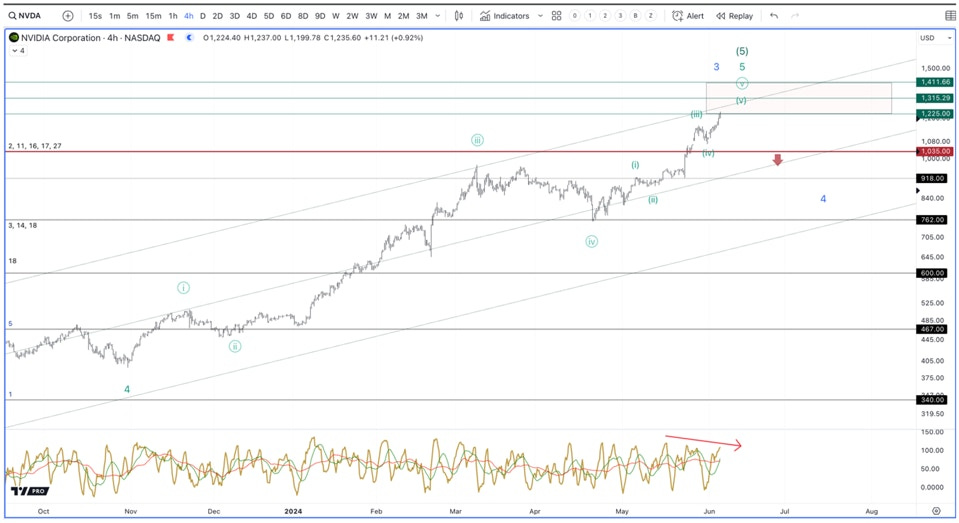 Nvidia Chart