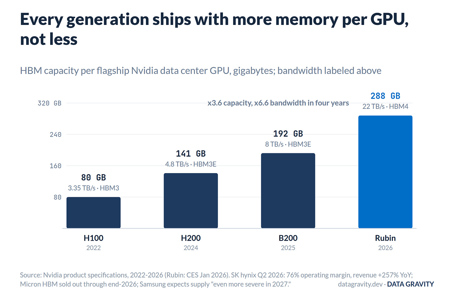 HBM capacity and bandwidth per GPU generation HBM capacity and bandwidth per GPU generation
