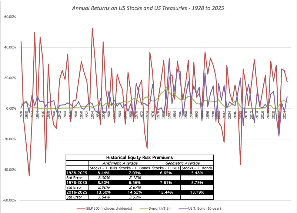 다모다란 - 위험의 대가: 주식 위험 프리미엄에 관한 독백