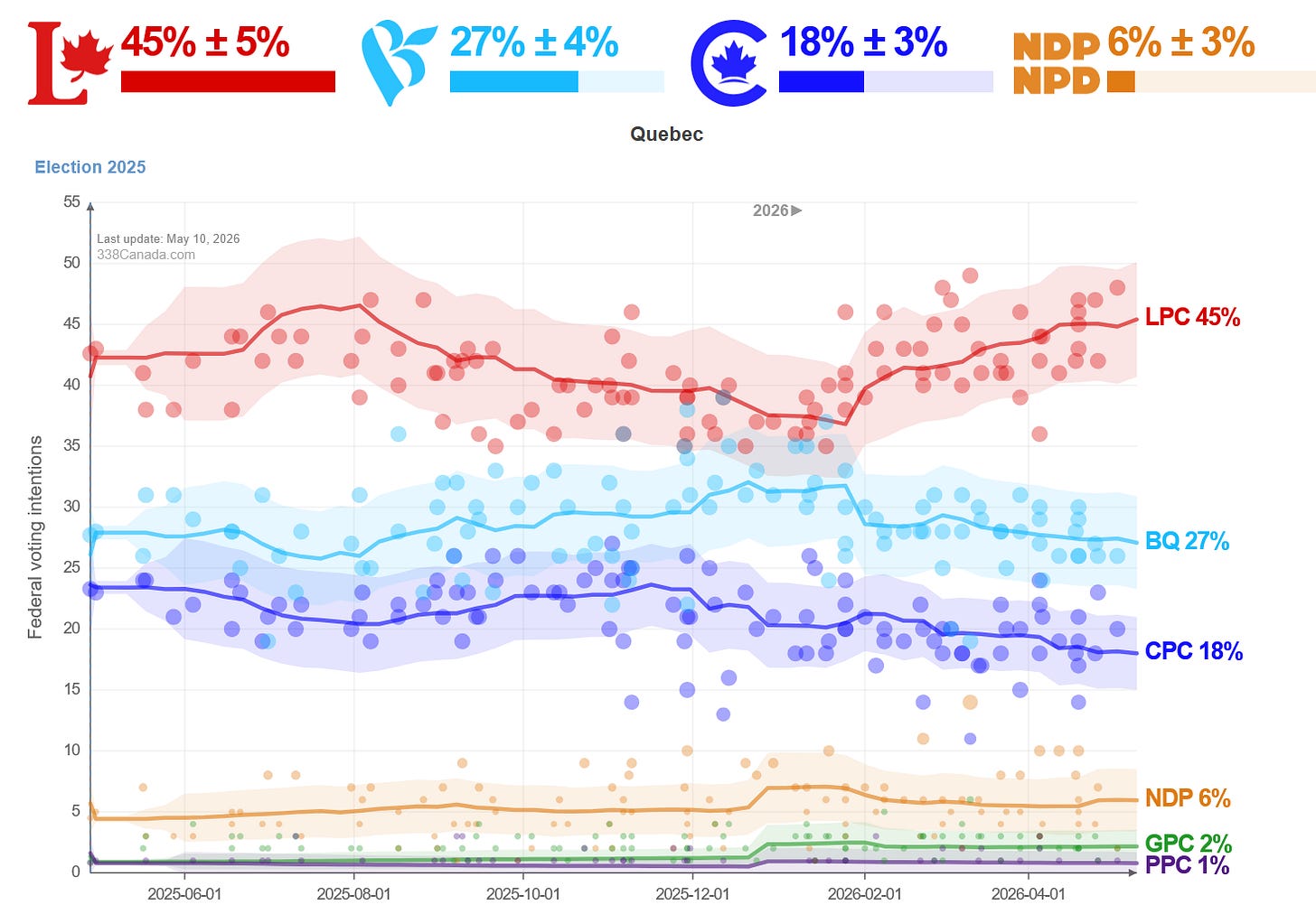 Good Conservatives 338 Sunday Update: Conservatives Slide as the Gap Widens